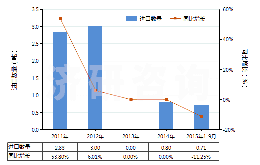 2011-2015年9月中國氯霉素及其衍生物以及它們的鹽(HS29414000)進口量及增速統(tǒng)計 2011-2015年9月中國氯霉素及其衍生物以及它們的鹽(HS29414000)進口量及增速統(tǒng)計